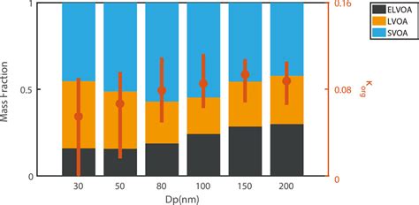 The Average Mass Fraction Distribution Of SVOA LVOA And ELVOA At The