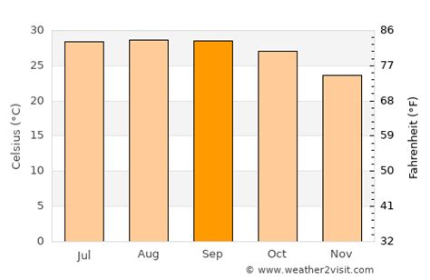 Agartala Weather in September 2024 | India Averages | Weather-2-Visit