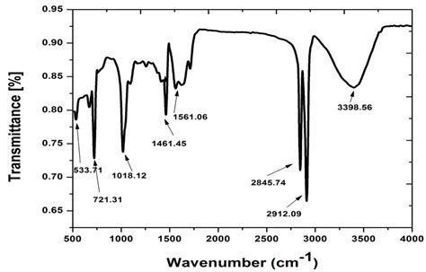 Ftir Spectra Of Synthesized Zinc Oxide Nanoparticle Download Scientific Diagram