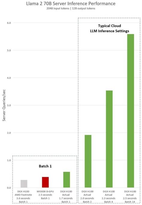 Achieving Top Inference Performance With The Nvidia H Tensor Core