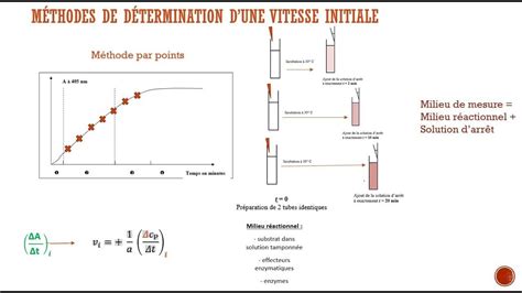 Activité et vitesse 2 Comment calculer une vitesse initiale et en