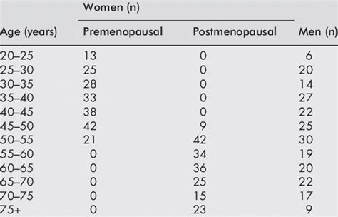 Participants Distributed According To Sex Age And Menopausal Status