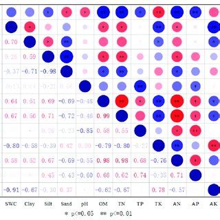 Correlations Matrix For Soil Properties Note Color Legend And Circles