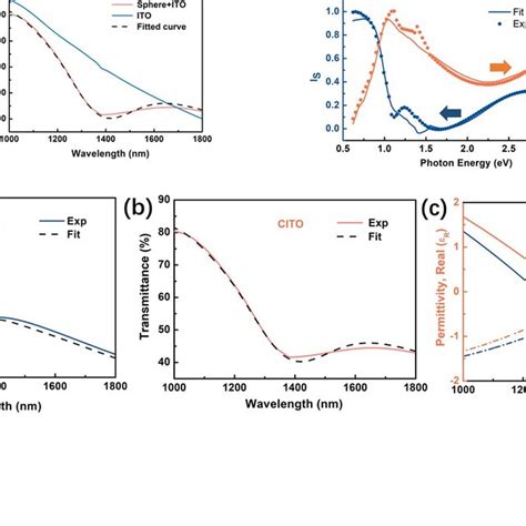 Figure S A Transmittance Spectra Of Ito At Tm Polarization With