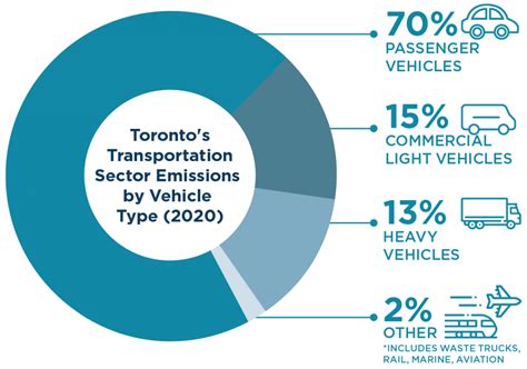 Low Carbon Transportation – City of Toronto