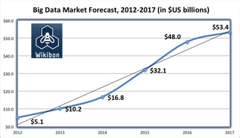 Big Data Market Size And Vendor Revenues Wikibon Big Data Marketing