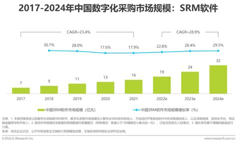 2022年中国数字化采购行业研究报告 36氪