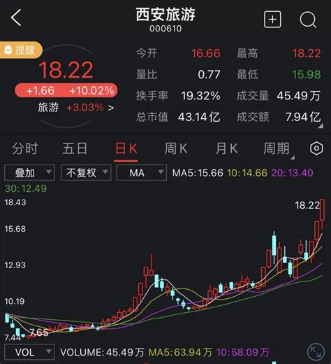 两大牛股遭同一控股股东减持，合计变现或超7000万元！其中一股投资收益可能翻倍