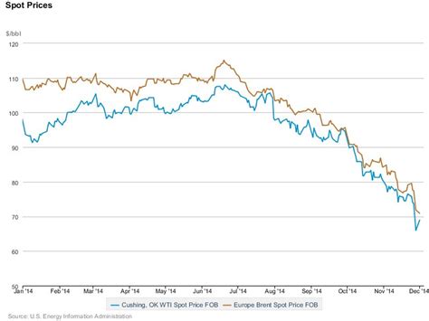 The One Chart That Explains Whats Happening To Oil Prices