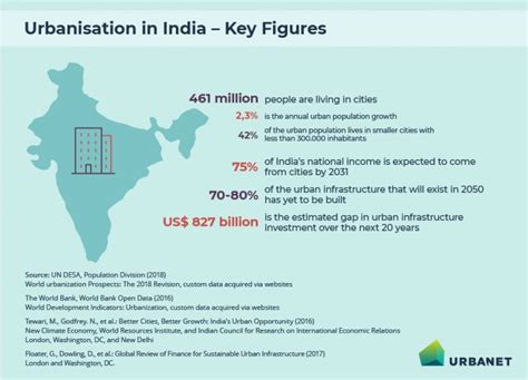 Urbanisation In India Infographics Urbanet