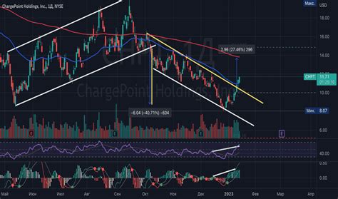 Chpt Nyse Chpt Tradingview