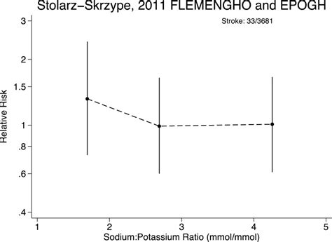 Figure 32 Categorical Analysis Of The Association Between Levels Of Sodium To Potassium Ratio