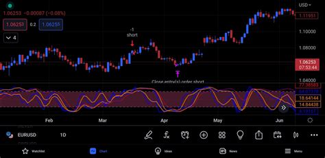 Rsi Scalping Strategy The Forex Geek