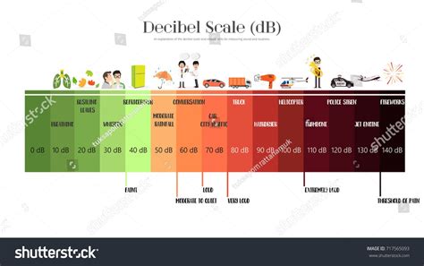 Decibel Scale Chart