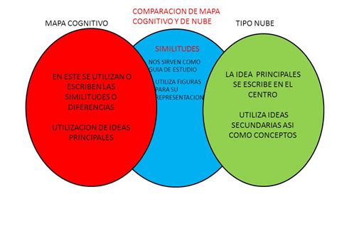 Mapa Cognitivo Ejemplos