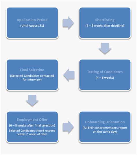 Presidential Election Process Flow Chart