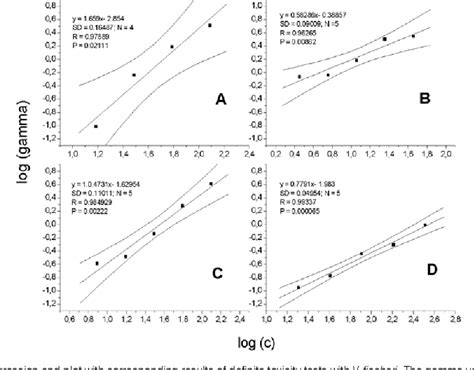 Figure 3 From Sensitivity Of Bacterial Vs Acute Daphnia Magna Toxicity