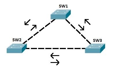 What Is Spanning Tree Protocol Stp Overview Study Ccna