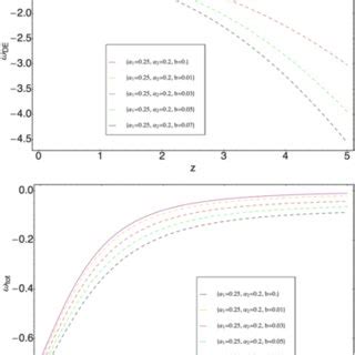 Graphical Behavior Of The EoS Parameter Of The Dark Energy Against The