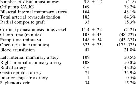 Surgical results (n = 216) | Download Table