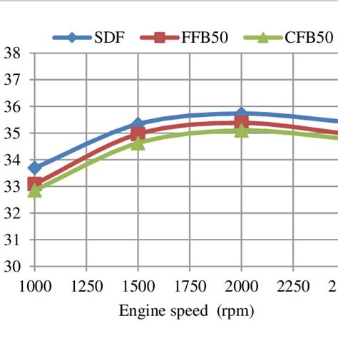 The Engine Torque As A Function Of Engine Speed For Test Fuels