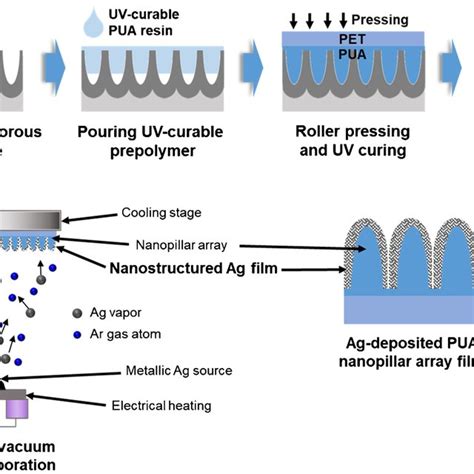 Schematic Diagrams For A Preparation Of Flexible PUA Nanopillar Array