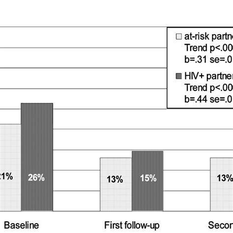 A Prevalence Of Unprotected Anal Or Vaginal Intercourse With Any