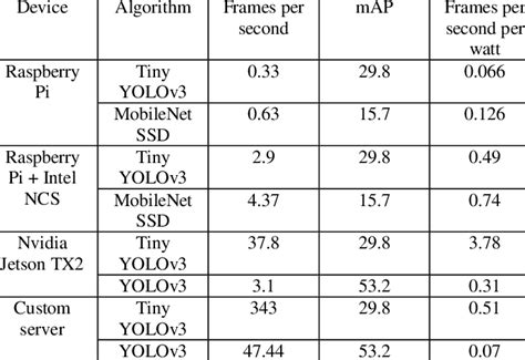 Performance And Efficiency Comparison For Object Detection Algorithms