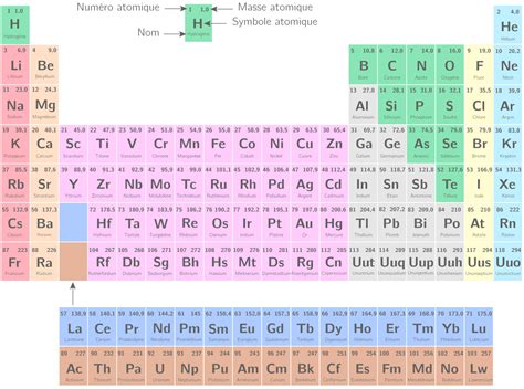 Utiliser Le Tableau P Riodique Des L Ments E Exercice Physique