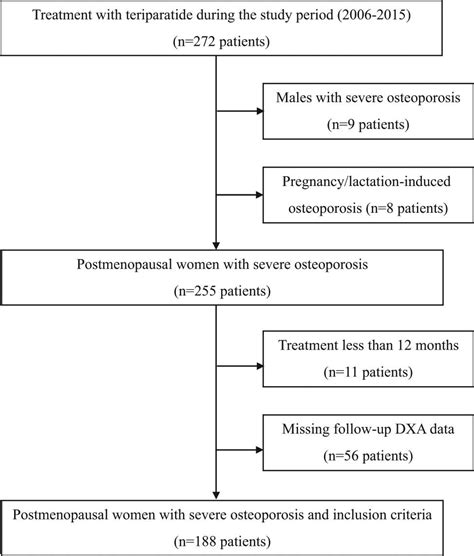 Treatment Of Osteoporosis With Teriparatide The Slovenian Experience