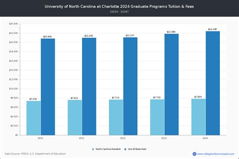 UNC Charlotte - Tuition & Fees, Net Price