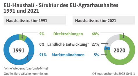 Deutscher Bauernverband E V Situationsbericht Eu Agrarhaushalt