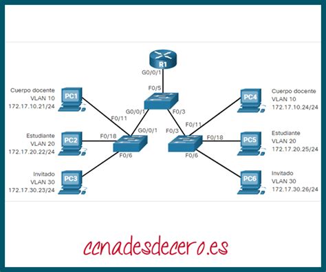 Descripci N General De Las Vlan Ccna Desde Cero