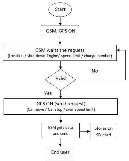 Flow Chart Gps Tracking System Download Scientific Diagram