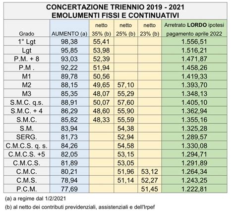 Contratto Militari Gli Aumenti Definitivi Per Il Triennio Nsm