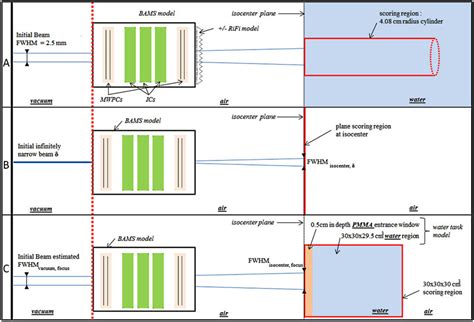 Different Setups Used In The Simulations The Top Panel Shows The