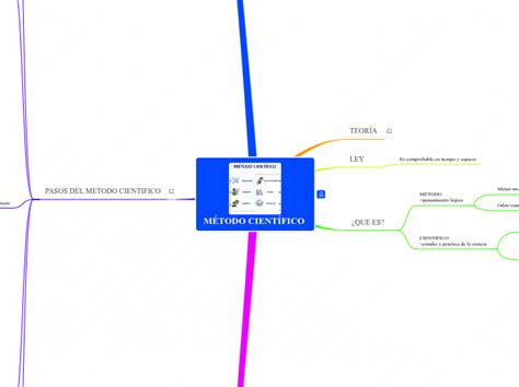 MÉtodo CientÍfico Mind Map