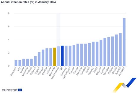 România a înregistrat în ianuarie cea mai mare rată a inflației din UE