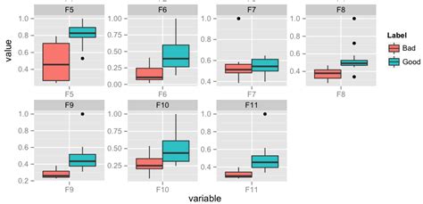 Box Plot Ggplot