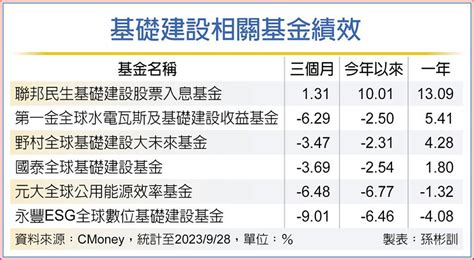 地緣政治風險 基建股受惠 國際 旺得富理財網