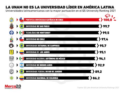 Estas son las mejores universidades en Latinoamérica