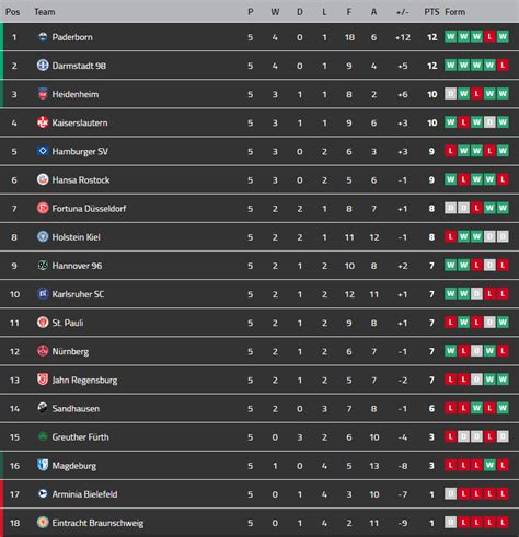 2. Bundesliga table after matchday 5 : r/soccer