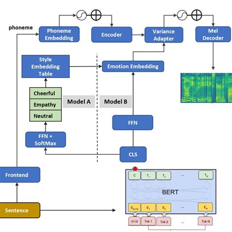 Text Aware Emotional Tts Model A Represents Text Classifier Multi