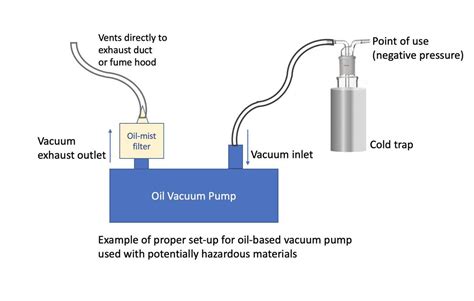 simplified diagram   vacuum pump works