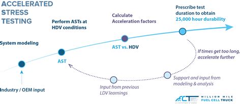 AST Protocols M2FCT