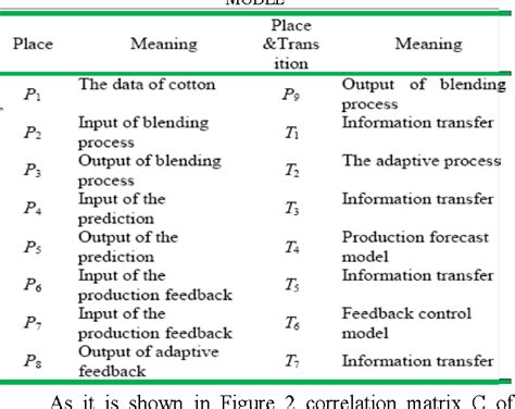 Figure 1 from Research in Virtual Cotton Spinning Process based on CAPN ...