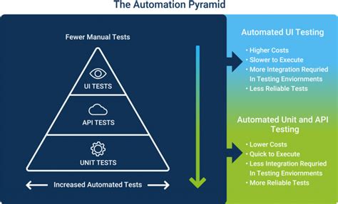 The Test Automation Pyramid Your Essential Guide For Test Automation