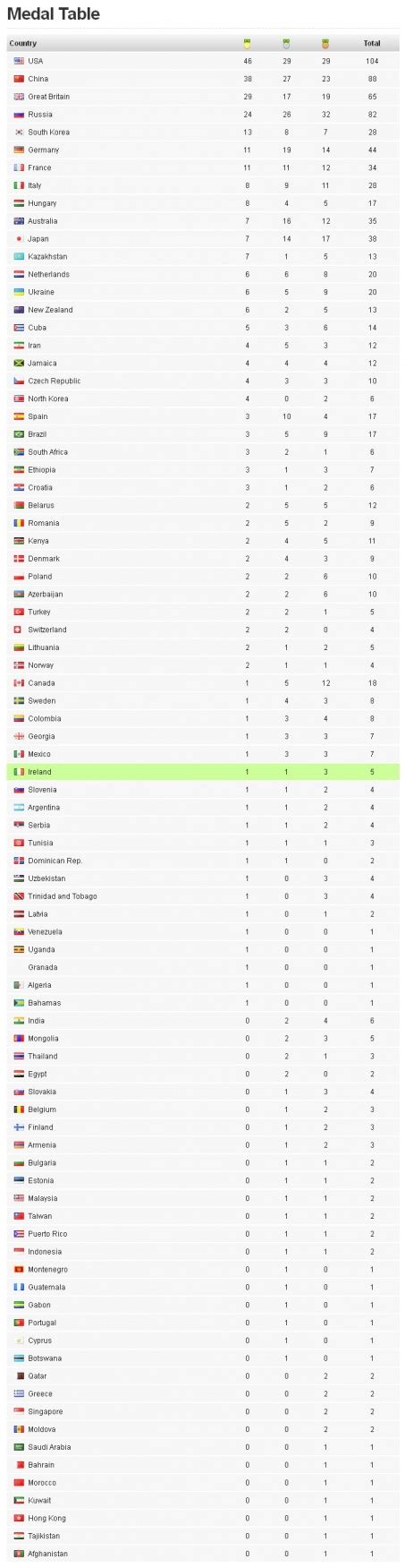 London 2012 Olympics – Medal Table – Olympic Ireland