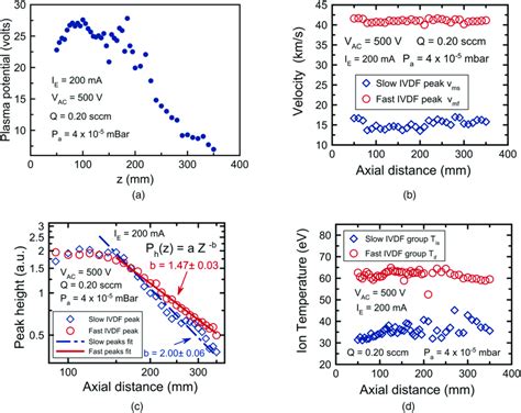 The Properties Of The Two Peaked Ion Velocity Distribution Functions Of