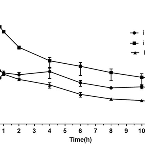 Mean Plasma Concentration Time Profiles Of Hyperoside Following